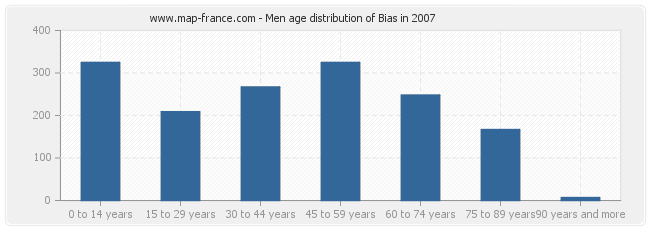 Men age distribution of Bias in 2007