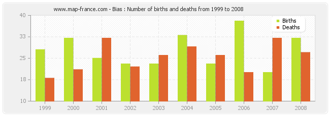 Bias : Number of births and deaths from 1999 to 2008