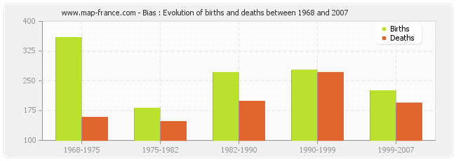 Bias : Evolution of births and deaths between 1968 and 2007