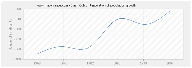 Bias : Cubic interpolation of population growth