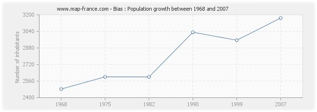 Population Bias
