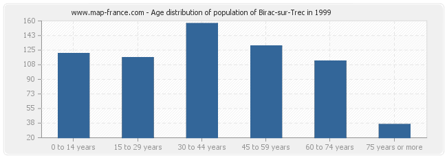 Age distribution of population of Birac-sur-Trec in 1999