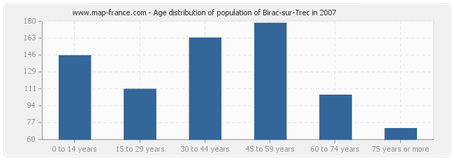 Age distribution of population of Birac-sur-Trec in 2007
