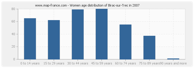 Women age distribution of Birac-sur-Trec in 2007