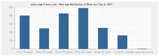 Men age distribution of Birac-sur-Trec in 2007