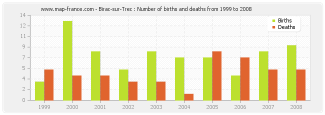 Birac-sur-Trec : Number of births and deaths from 1999 to 2008