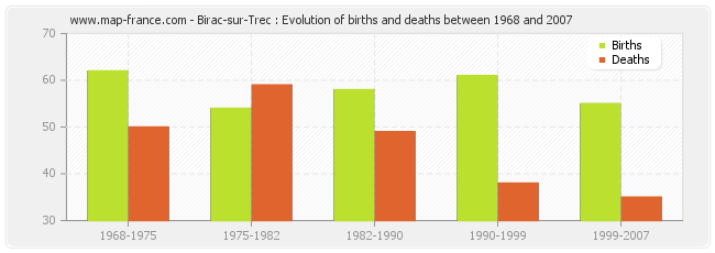 Birac-sur-Trec : Evolution of births and deaths between 1968 and 2007