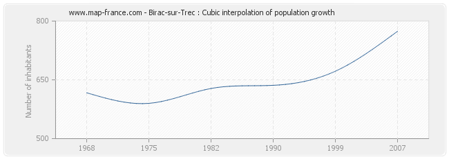 Birac-sur-Trec : Cubic interpolation of population growth