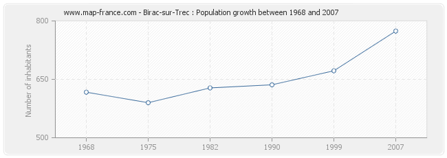 Population Birac-sur-Trec