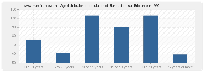 Age distribution of population of Blanquefort-sur-Briolance in 1999