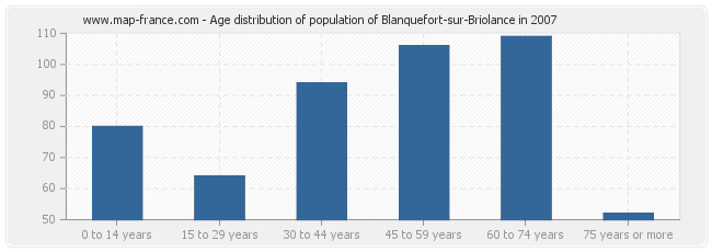Age distribution of population of Blanquefort-sur-Briolance in 2007