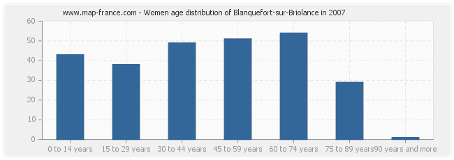 Women age distribution of Blanquefort-sur-Briolance in 2007
