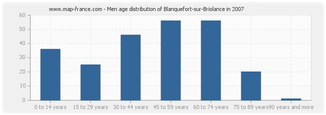 Men age distribution of Blanquefort-sur-Briolance in 2007