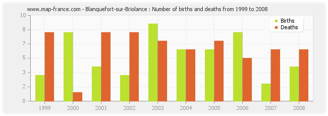 Blanquefort-sur-Briolance : Number of births and deaths from 1999 to 2008