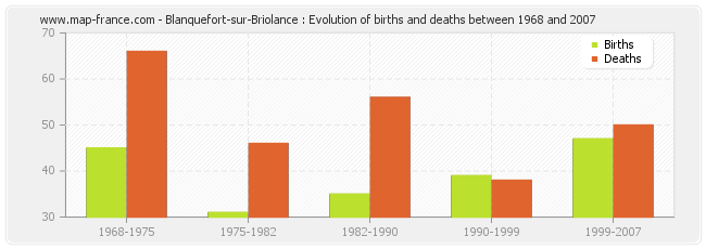 Blanquefort-sur-Briolance : Evolution of births and deaths between 1968 and 2007