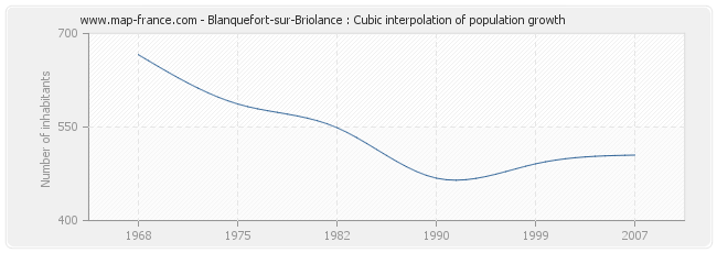 Blanquefort-sur-Briolance : Cubic interpolation of population growth