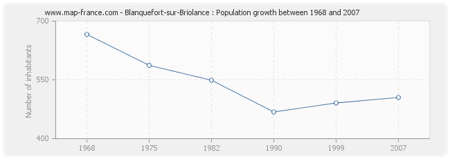 Population Blanquefort-sur-Briolance