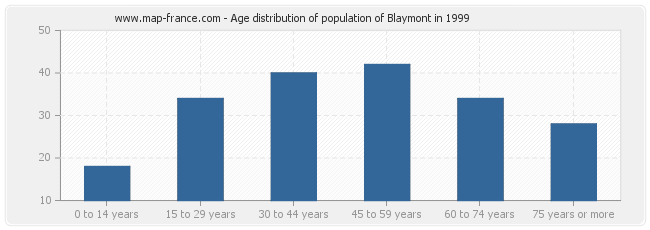Age distribution of population of Blaymont in 1999