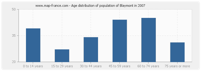 Age distribution of population of Blaymont in 2007