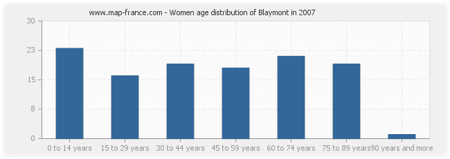 Women age distribution of Blaymont in 2007