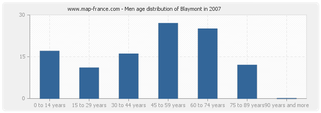 Men age distribution of Blaymont in 2007