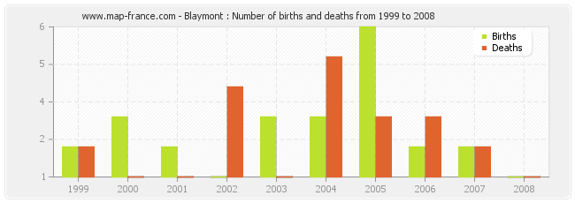 Blaymont : Number of births and deaths from 1999 to 2008
