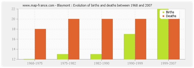 Blaymont : Evolution of births and deaths between 1968 and 2007