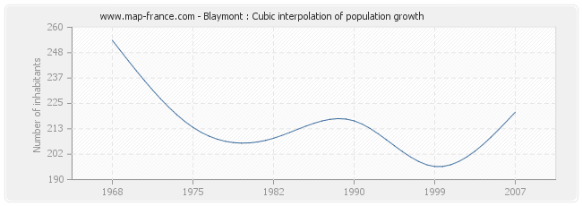 Blaymont : Cubic interpolation of population growth