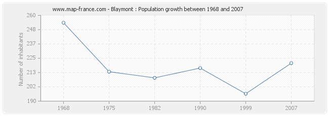 Population Blaymont