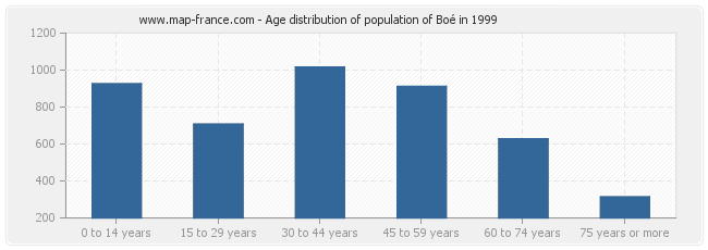 Age distribution of population of Boé in 1999