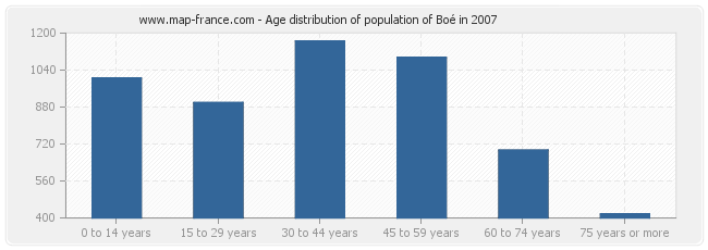 Age distribution of population of Boé in 2007