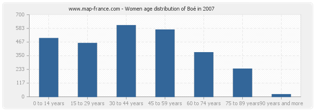 Women age distribution of Boé in 2007