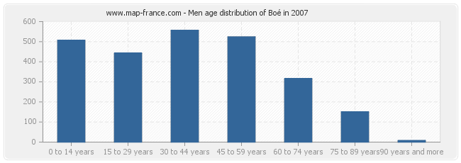 Men age distribution of Boé in 2007