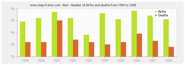 Boé : Number of births and deaths from 1999 to 2008