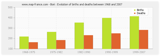 Boé : Evolution of births and deaths between 1968 and 2007
