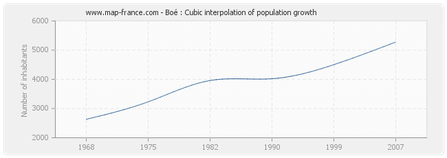 Boé : Cubic interpolation of population growth