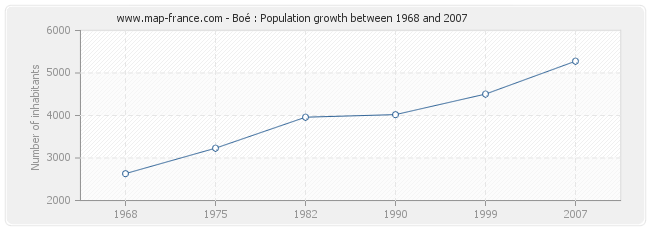 Population Boé