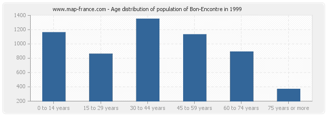Age distribution of population of Bon-Encontre in 1999