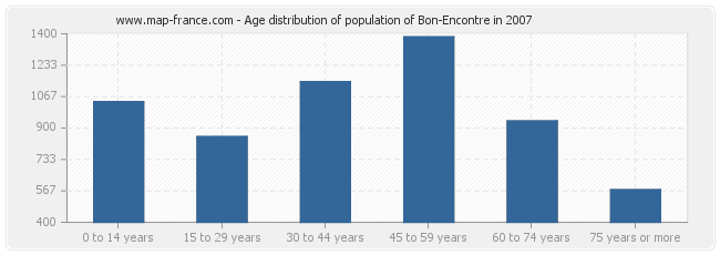 Age distribution of population of Bon-Encontre in 2007
