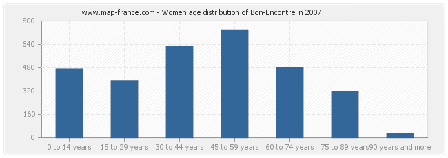 Women age distribution of Bon-Encontre in 2007
