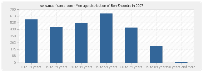 Men age distribution of Bon-Encontre in 2007