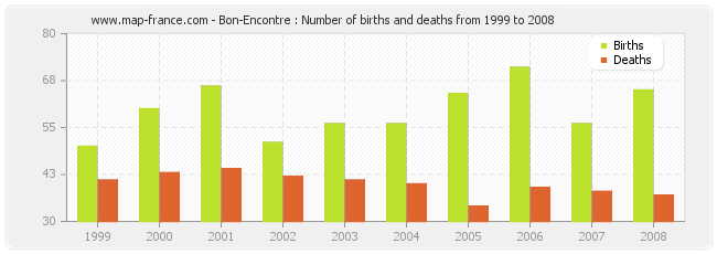 Bon-Encontre : Number of births and deaths from 1999 to 2008