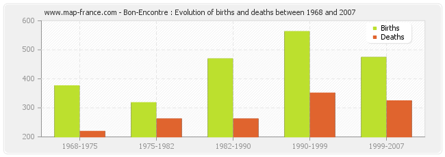 Bon-Encontre : Evolution of births and deaths between 1968 and 2007