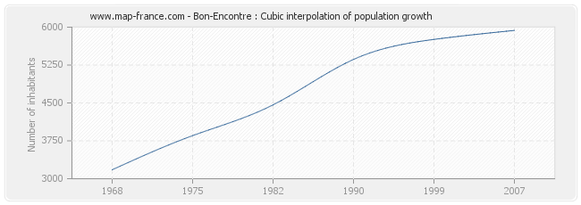 Bon-Encontre : Cubic interpolation of population growth