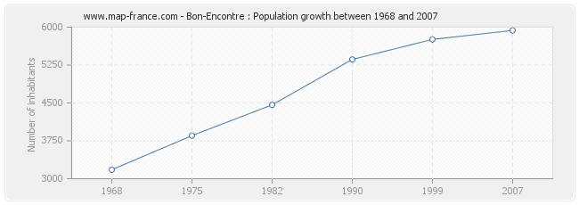 Population Bon-Encontre