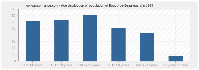 Age distribution of population of Boudy-de-Beauregard in 1999