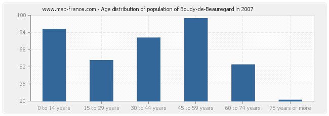 Age distribution of population of Boudy-de-Beauregard in 2007
