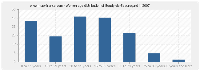 Women age distribution of Boudy-de-Beauregard in 2007