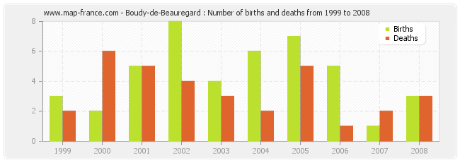 Boudy-de-Beauregard : Number of births and deaths from 1999 to 2008