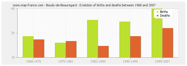 Boudy-de-Beauregard : Evolution of births and deaths between 1968 and 2007